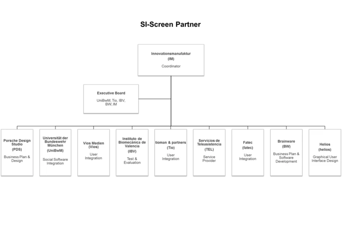 Show large org chart of the project partners